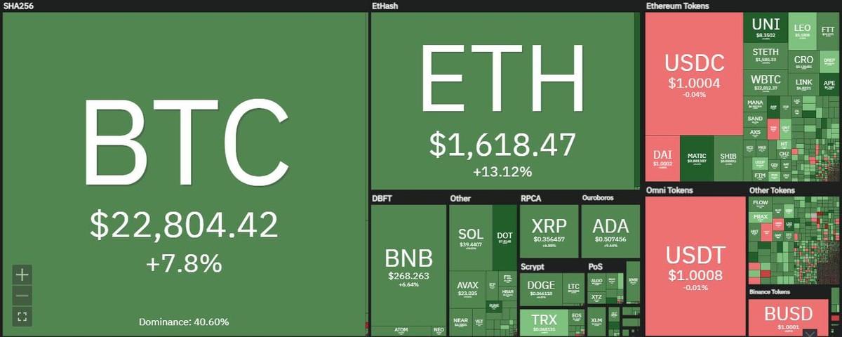 Sắc xanh bao phủ thị trường trong phiên giao dịch ngày 28/7. Nguồn: Coin360.