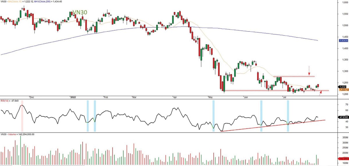 Đồ thị kỹ thuật chỉ số VN30. Đồ thị kỹ thuật chỉ số VN30.