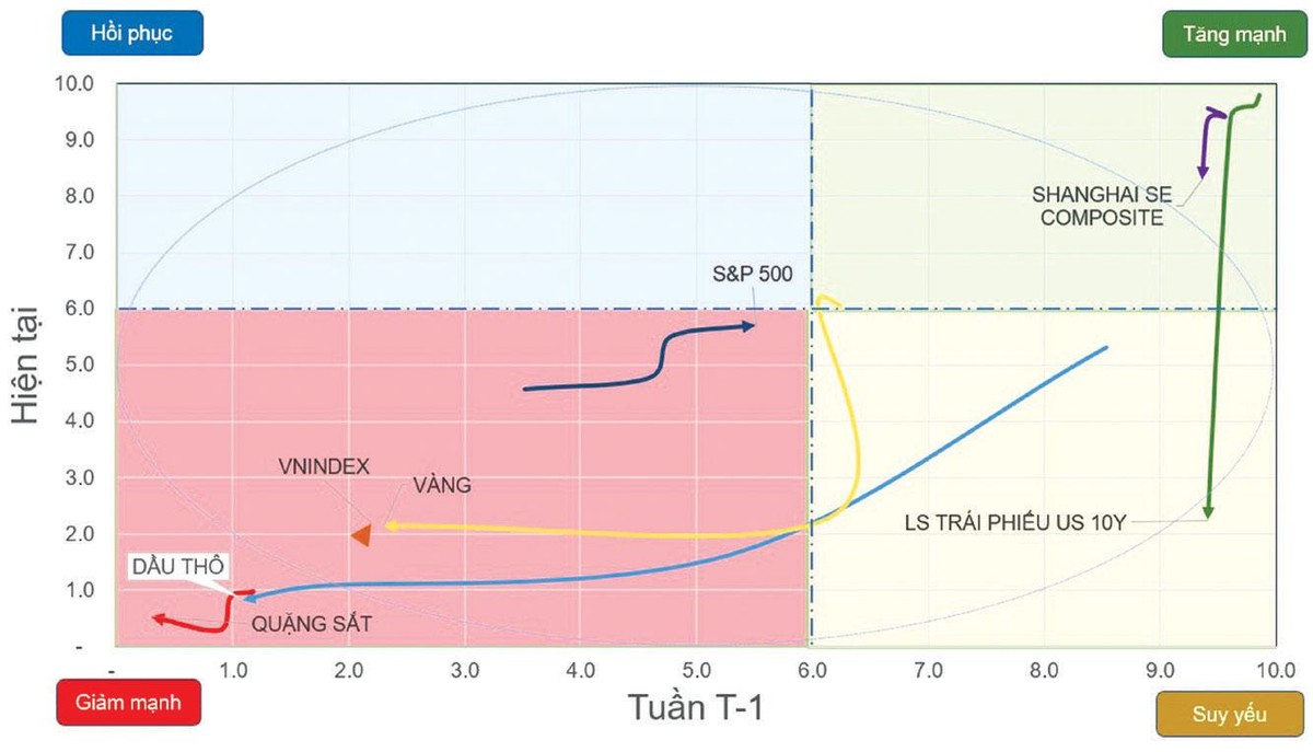 Chiều hướng vận động của một số tài sản. Chiều hướng vận động của một số tài sản.