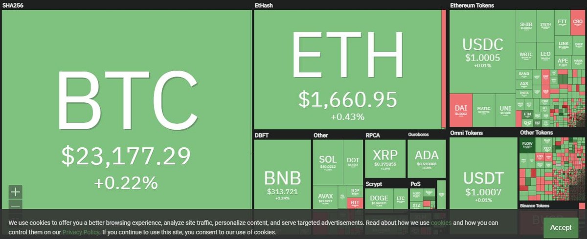 Sắc xanh tiếp tục bao phủ thị trường trong phiên giao dịch ngày 5/8. Nguồn: Coin360. Sắc xanh tiếp tục bao phủ thị trường trong phiên giao dịch ngày 5/8. Nguồn: Coin360.