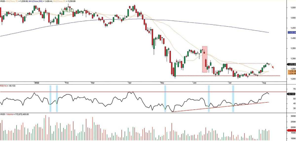 Đồ thị kỹ thuật chỉ số VN30. Đồ thị kỹ thuật chỉ số VN30.