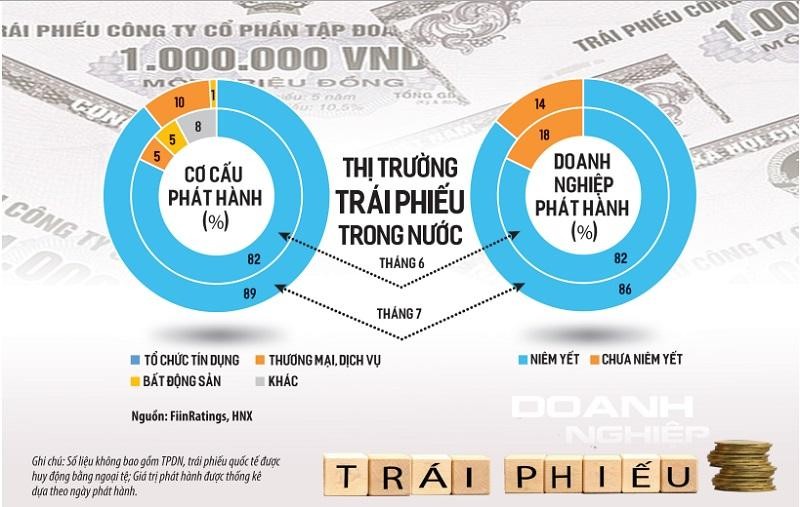 Dù kênh trái phiếu trầm lắng, nhưng thống kê của FiinGroup cho thấy, 58 doanh nghiệp bất động sản niêm yết vẫn duy trì được tăng trưởng dư nợ vay ở mức 25,1% cho giai đoạn 6 tháng đầu năm 2022. Ảnh: S.T. Đồ họa: Đan Nguyễn. Dù kênh trái phiếu trầm lắng, nhưng thống kê của FiinGroup cho thấy, 58 doanh nghiệp bất động sản niêm yết vẫn duy trì được tăng trưởng dư nợ vay ở mức 25,1% cho giai đoạn 6 tháng đầu năm 2022. Ảnh: S.T. Đồ họa: Đan Nguyễn.