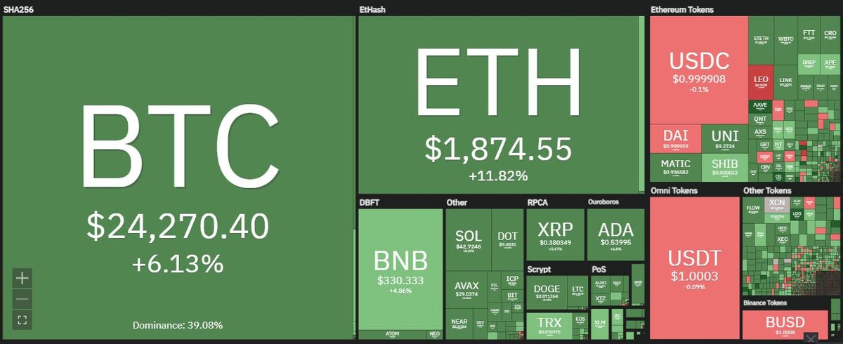 Sắc xanh tiếp tục bao phủ thị trường trong phiên giao dịch ngày 11/8. Nguồn: Coin360.