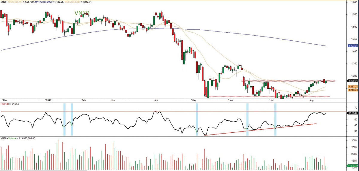 Đồ thị kỹ thuật chỉ số VN30.