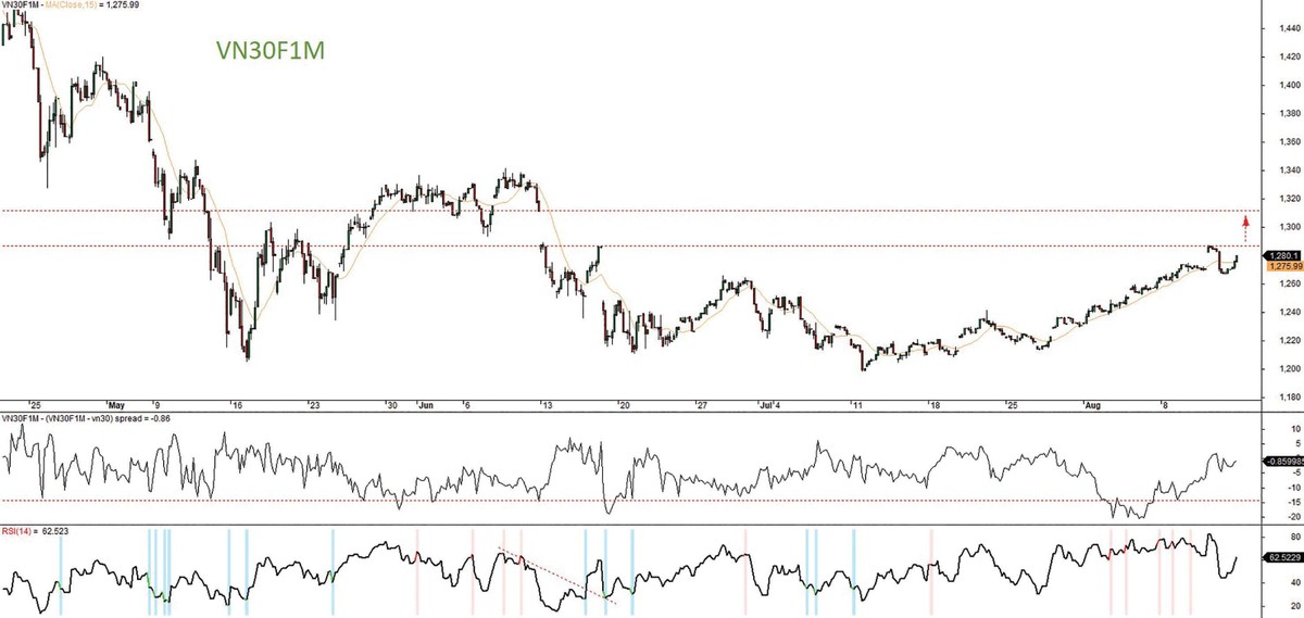 Đồ thị kỹ thuật hợp đồng VN30F1M.