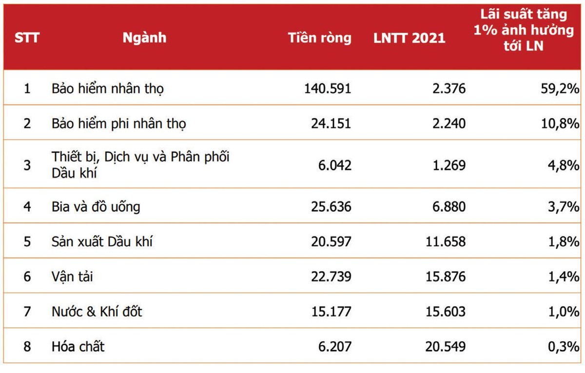 Một số nhóm ngành hưởng lợi khi lãi suất tăng. Đơn vị: Tỷ đồng. Nguồn: FiinPro Agriseco ước tính. Một số nhóm ngành hưởng lợi khi lãi suất tăng. Đơn vị: Tỷ đồng. Nguồn: FiinPro Agriseco ước tính.