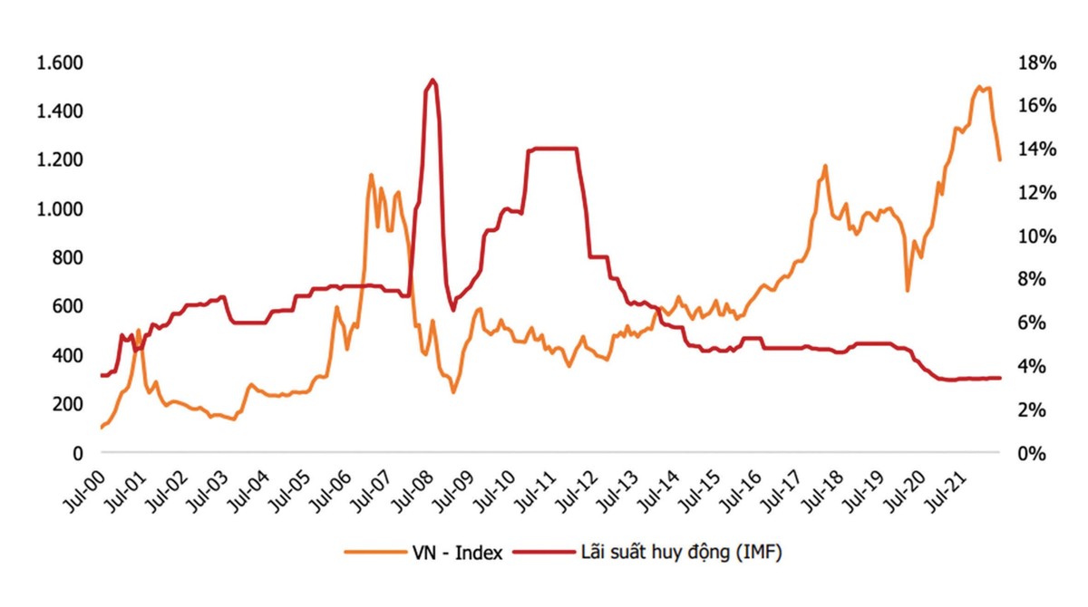 Diễn biến Vn-Index và lãi suất huy động. Nguồn: IMF. Diễn biến Vn-Index và lãi suất huy động. Nguồn: IMF.