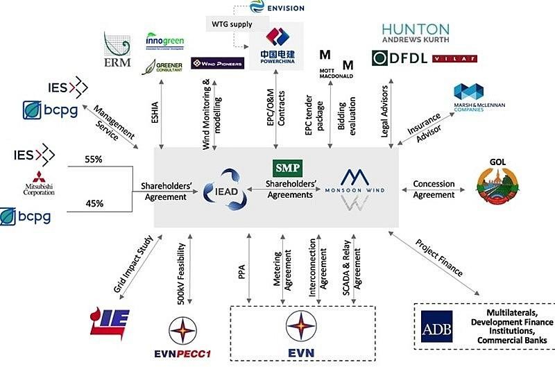 Tổng quan Dự án điện gió Monsoon. Tổng quan Dự án điện gió Monsoon.