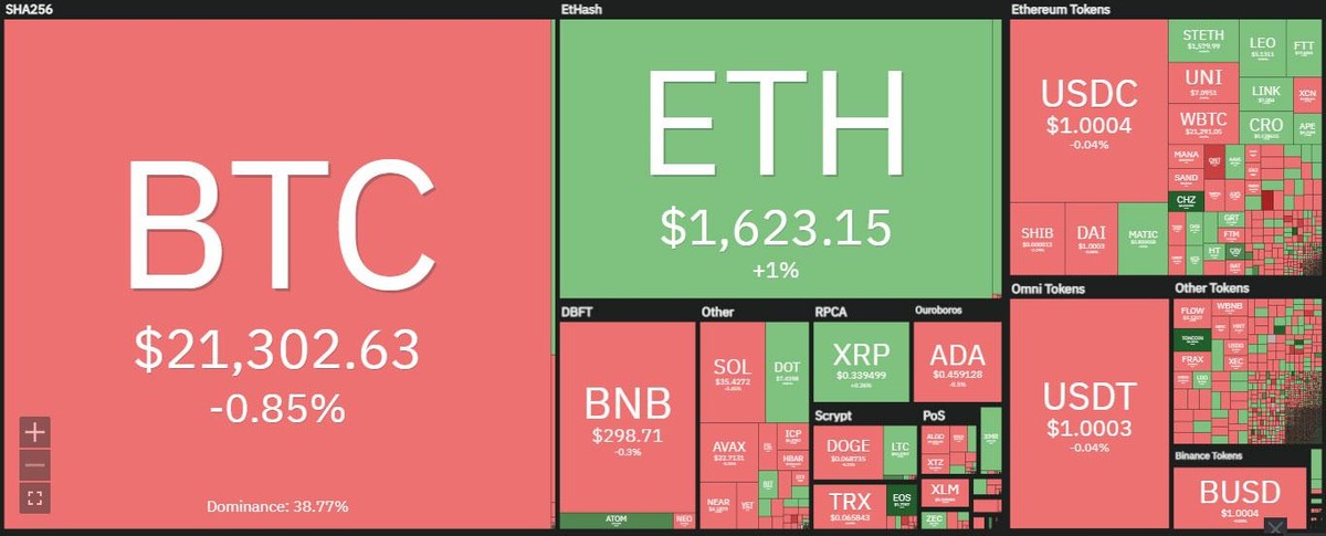 Thị trường có sự phân hóa tại phiên giao dịch ngày 23/8. Nguồn: Coin360. Thị trường có sự phân hóa tại phiên giao dịch ngày 23/8. Nguồn: Coin360.