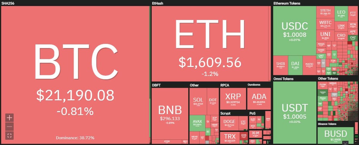 Thị trường hầu như đi ngang trong phiên giao dịch ngày 24/8. Nguồn: Coin360.