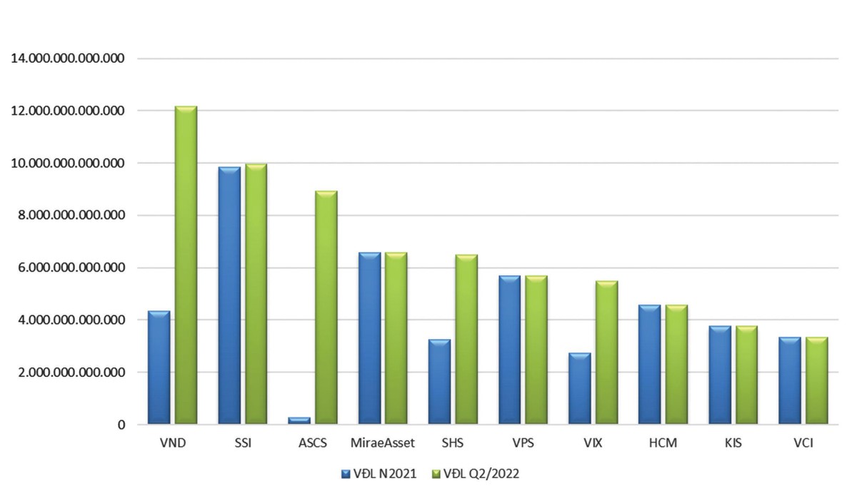 Top 10 công ty chứng khoán có vốn điều lệ lớn nhất (tại thời điểm 30/6/2022). Top 10 công ty chứng khoán có vốn điều lệ lớn nhất (tại thời điểm 30/6/2022).