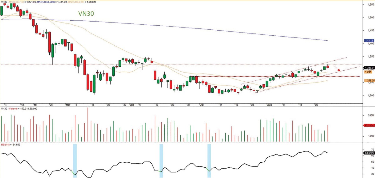 Đồ thị kỹ thuật chỉ số VN30. Đồ thị kỹ thuật chỉ số VN30.