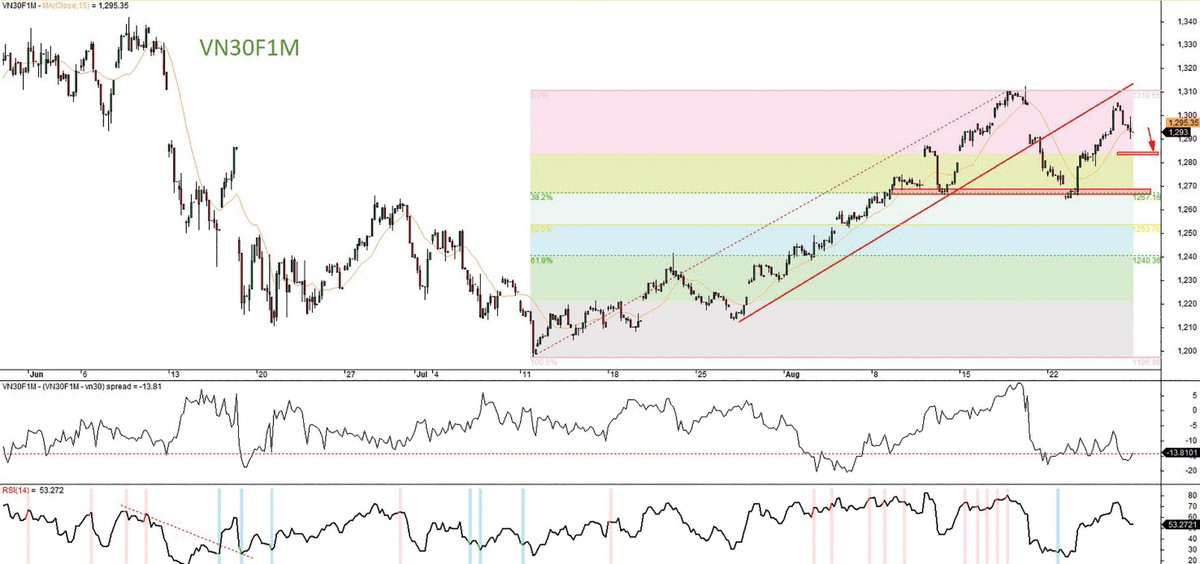 Đồ thị kỹ thuật hợp đồng VN30F1M. Đồ thị kỹ thuật hợp đồng VN30F1M.