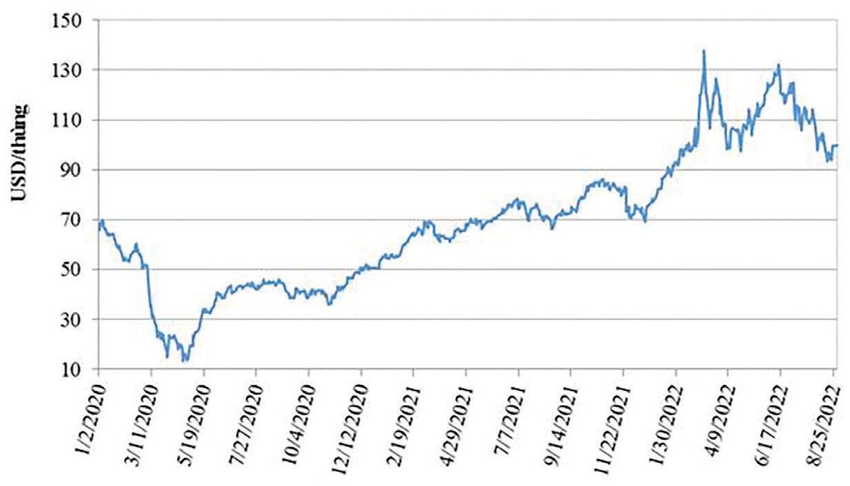 Diễn biến giá dầu dated brand kể từ đầu năm 2020.