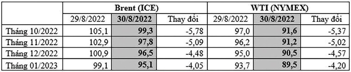 Giá dầu (tương lai) trên sàn Ice và NYmex.