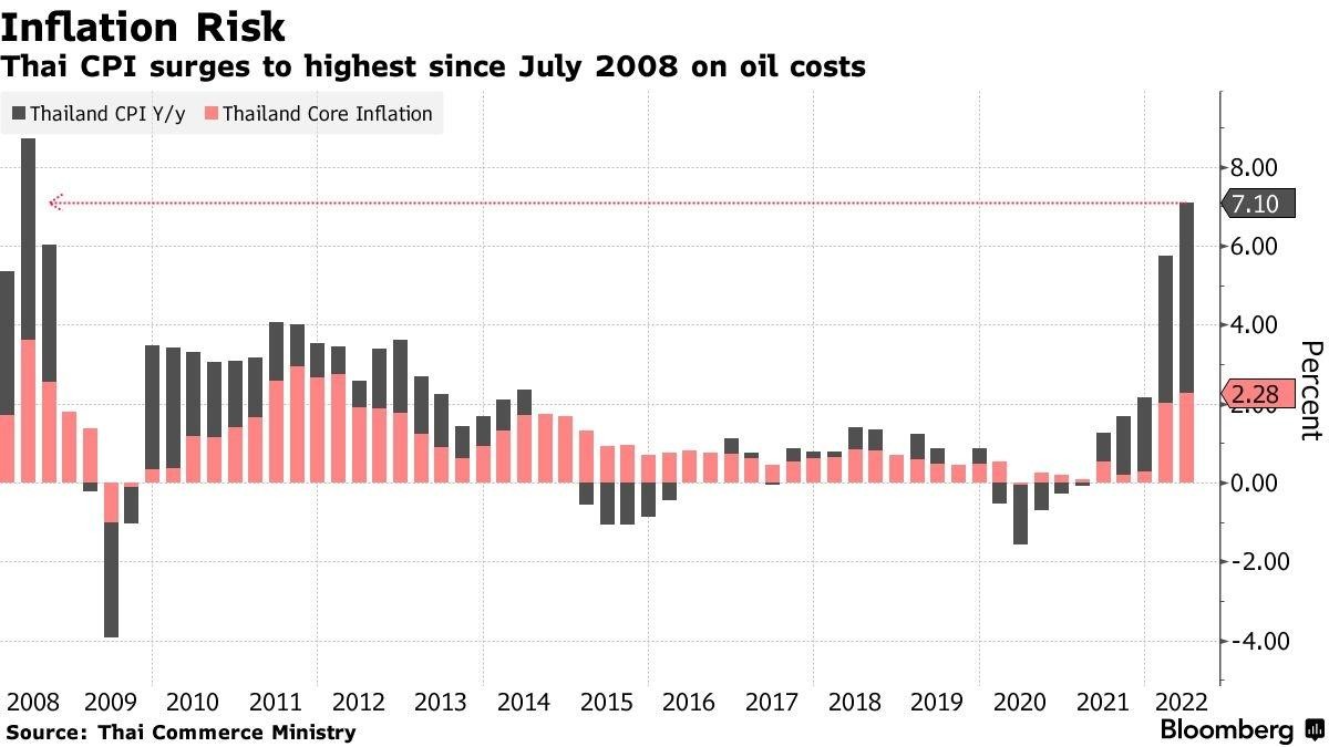 Tình hình lạm phát của Thái Lan từ năm 2008 đến nay - Nguồn: Bloomberg/Bộ Thương mại Thái Lan.