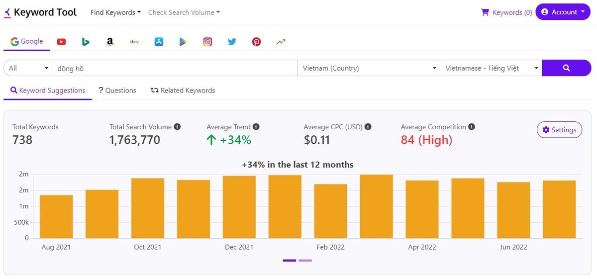 Theo công cụ Keywordtool có thể thấy, mảng đồng hồ đeo tay tăng trưởng mạnh sau đại dịch.