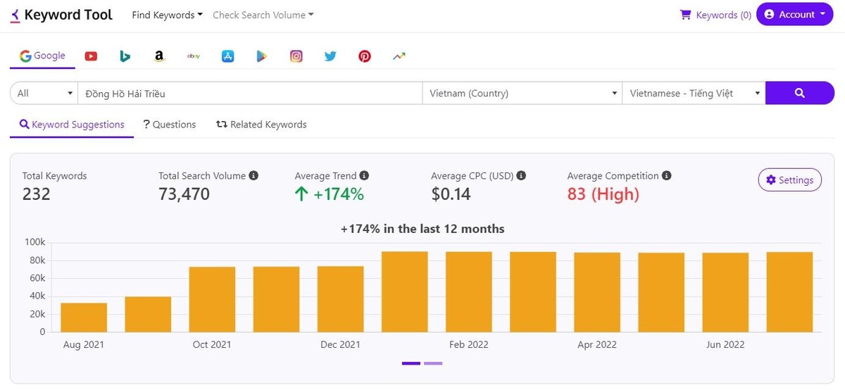 Tốc độ tăng trưởng thương hiệu Đồng Hồ Hải Triều tăng hơn 170% trong 9 tháng đầu năm 2022 so với kỳ trước đó - Nguồn: Keywordtool.