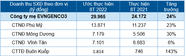 Doanh thu sản xuất điện theo các đơn vị tại Công ty mẹ - Đơn vị: Tỷ đồng.