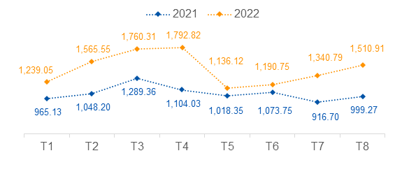 Giá toàn phần thị trường điện (FMP) bình quân (đồng/kWh).