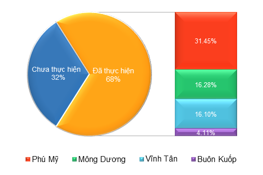 Cơ cấu doanh thu sản xuất điện Công ty mẹ EVNGENCO3 (%).
