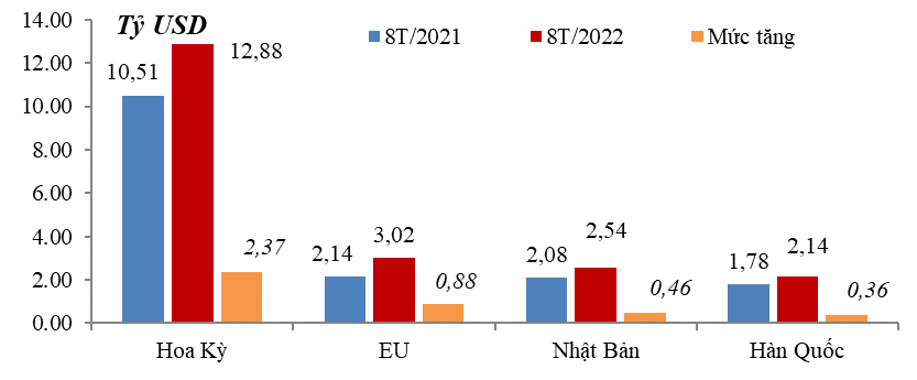 Xuất khẩu dệt may sang một số thị trường chính 8 tháng/2022 và 8 tháng/2021. Xuất khẩu dệt may sang một số thị trường chính 8 tháng/2022 và 8 tháng/2021.