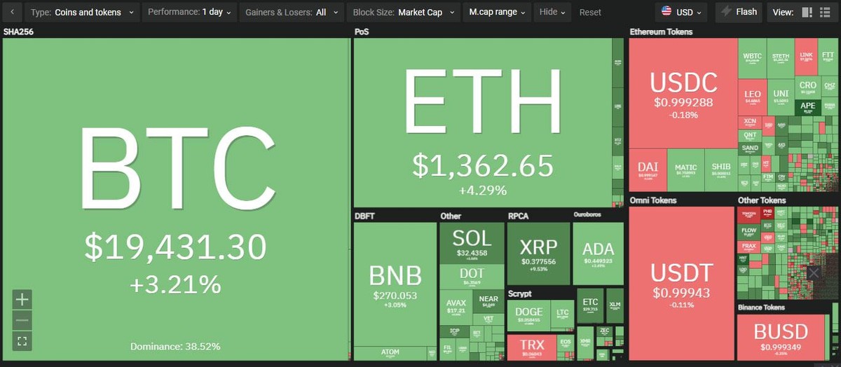 Thị trường hồi phục trong phiên giao dịch ngày 20/9. Nguồn: Coin360.