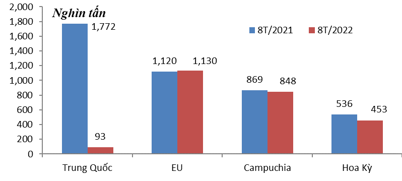Xuất khẩu sắt thép sang Trung Quốc 8 tháng 2022 giảm hơn 1 tỷ USD so với cùng kỳ năm ngoái. Xuất khẩu sắt thép sang Trung Quốc 8 tháng 2022 giảm hơn 1 tỷ USD so với cùng kỳ năm ngoái.