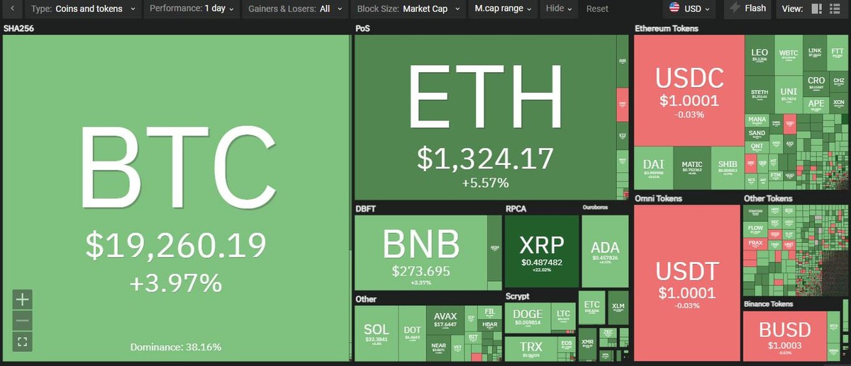 Thị trường hồi phục trong phiên giao dịch ngày 23/9. Nguồn: Coin360. Thị trường hồi phục trong phiên giao dịch ngày 23/9. Nguồn: Coin360.