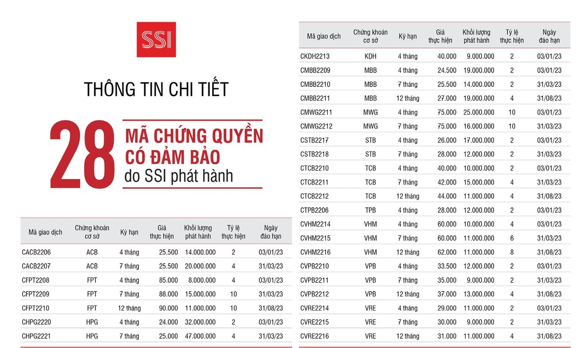 Ngày 22/9, 28 mã chứng quyền do SSI phát hành cuối tháng 8/2022 đã chính thức niêm yết trên sàn HOSE.