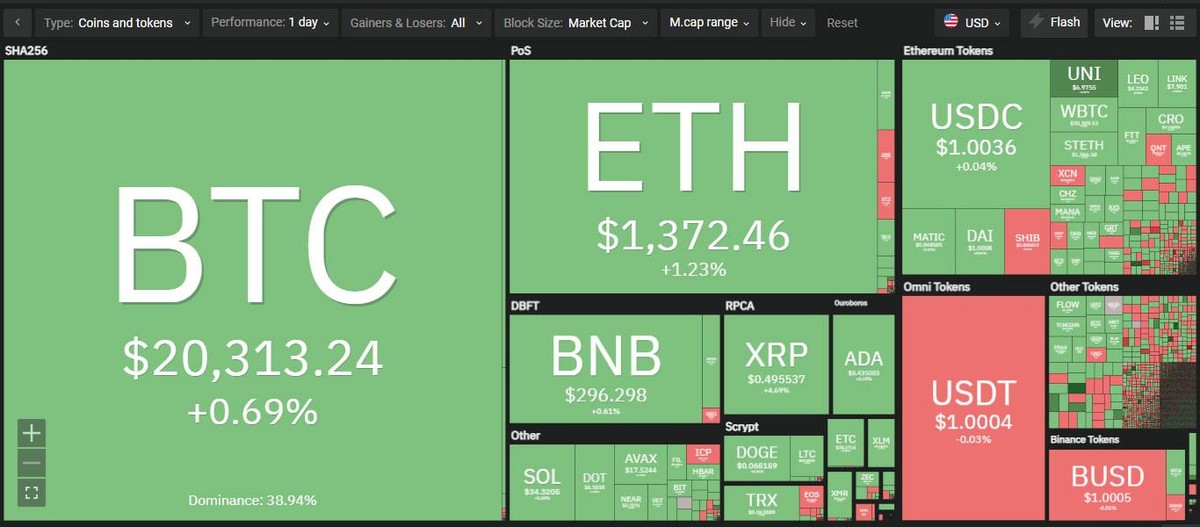 Các đồng tiền chủ chốt vẫn đang giữ vững được các mốc quan trọng trong phiên giao dịch ngày 6/10. Nguồn: Coin360. Các đồng tiền chủ chốt vẫn đang giữ vững được các mốc quan trọng trong phiên giao dịch ngày 6/10. Nguồn: Coin360.