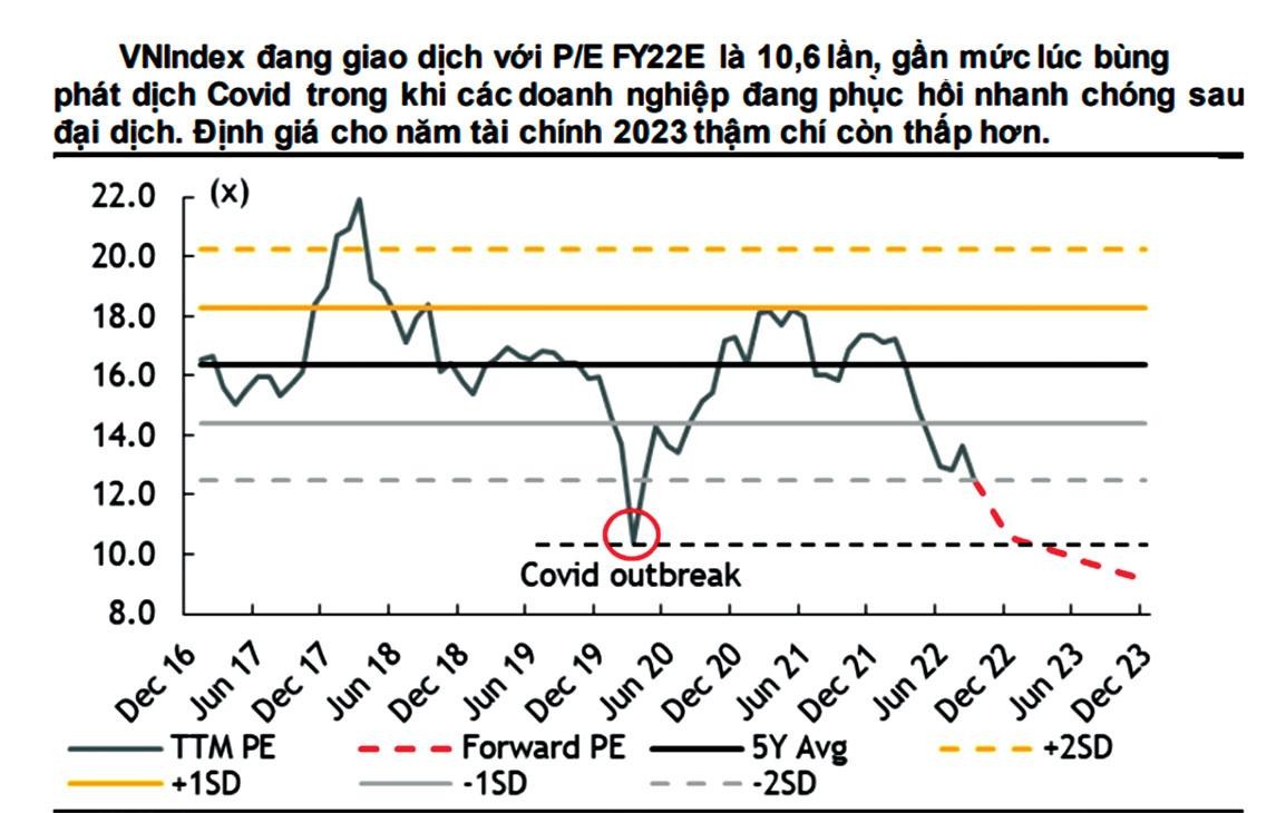 Đồ thị diễn biến P/E của VN-Index. Nguồn: Maybank IBG Research. Đồ thị diễn biến P/E của VN-Index. Nguồn: Maybank IBG Research.
