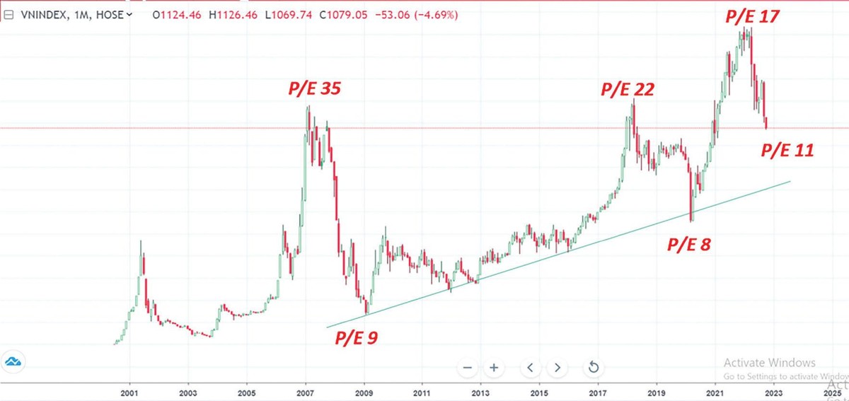 P/E chỉ số VN-Index.