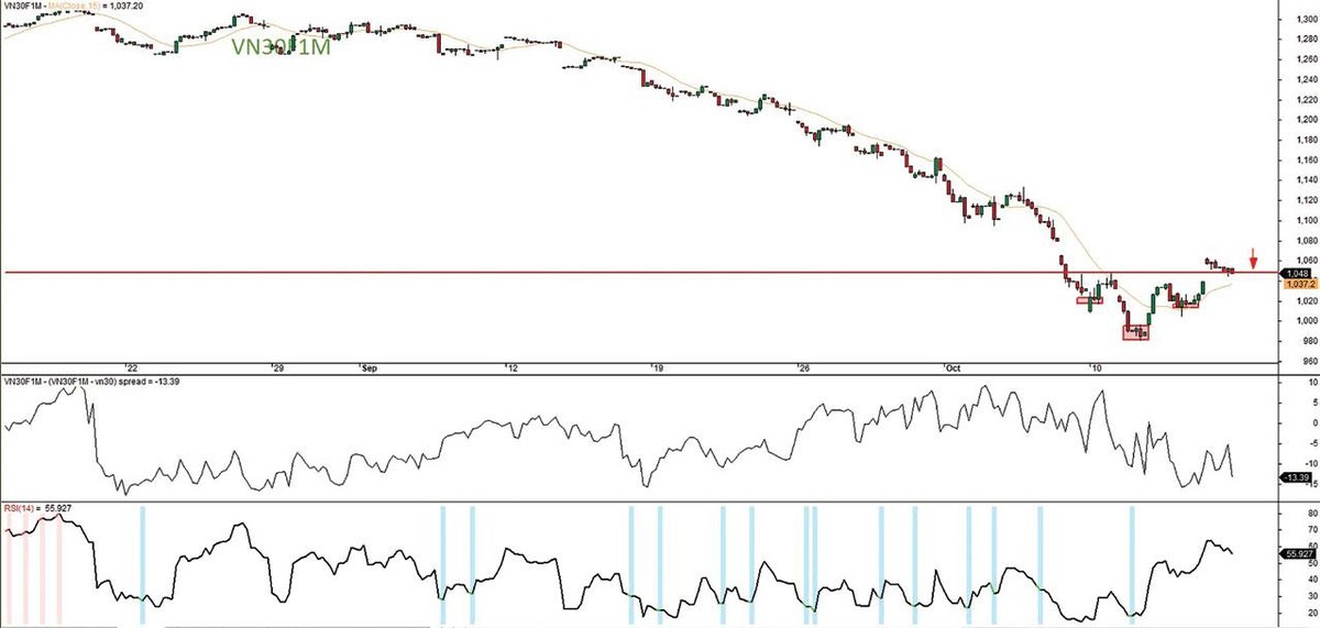 Đồ thị VN30F1M, cung giờ 1H. 14.10.2022.