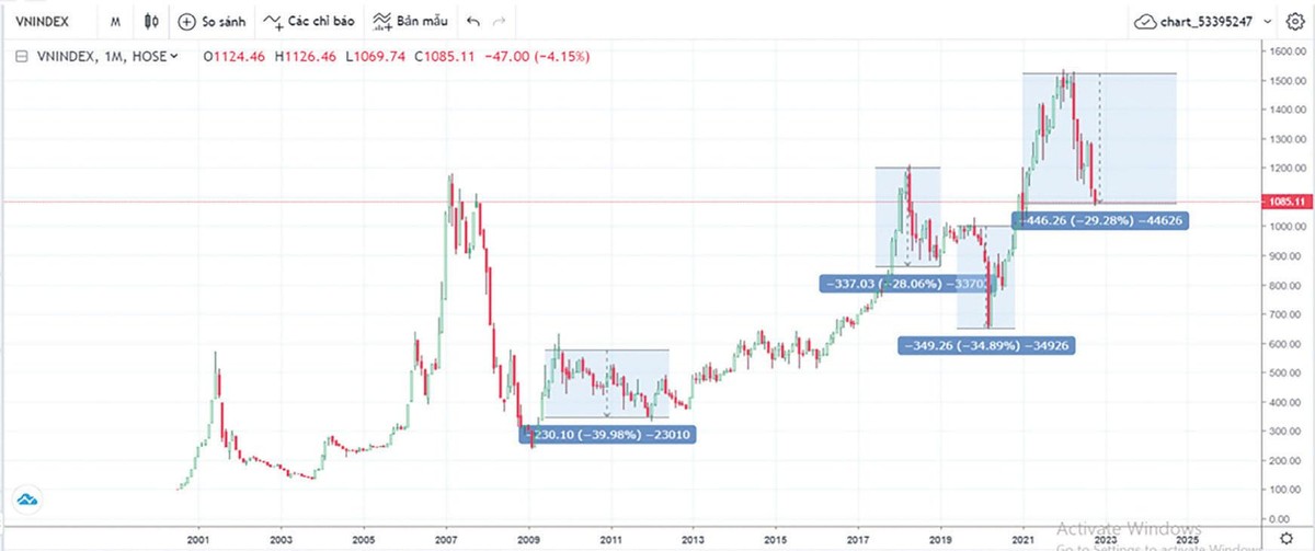 Diễn biến chỉ số VN-Index.