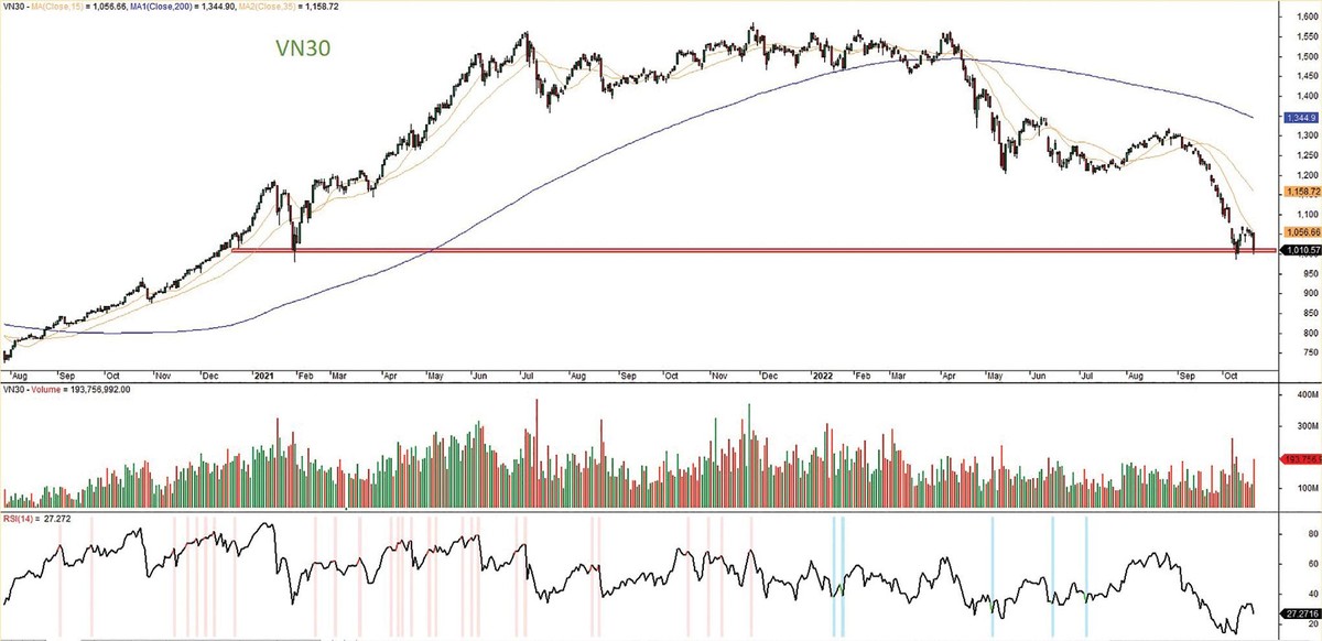 Đồ thị kỹ thuật VN30 ngày 21/10/2022.
