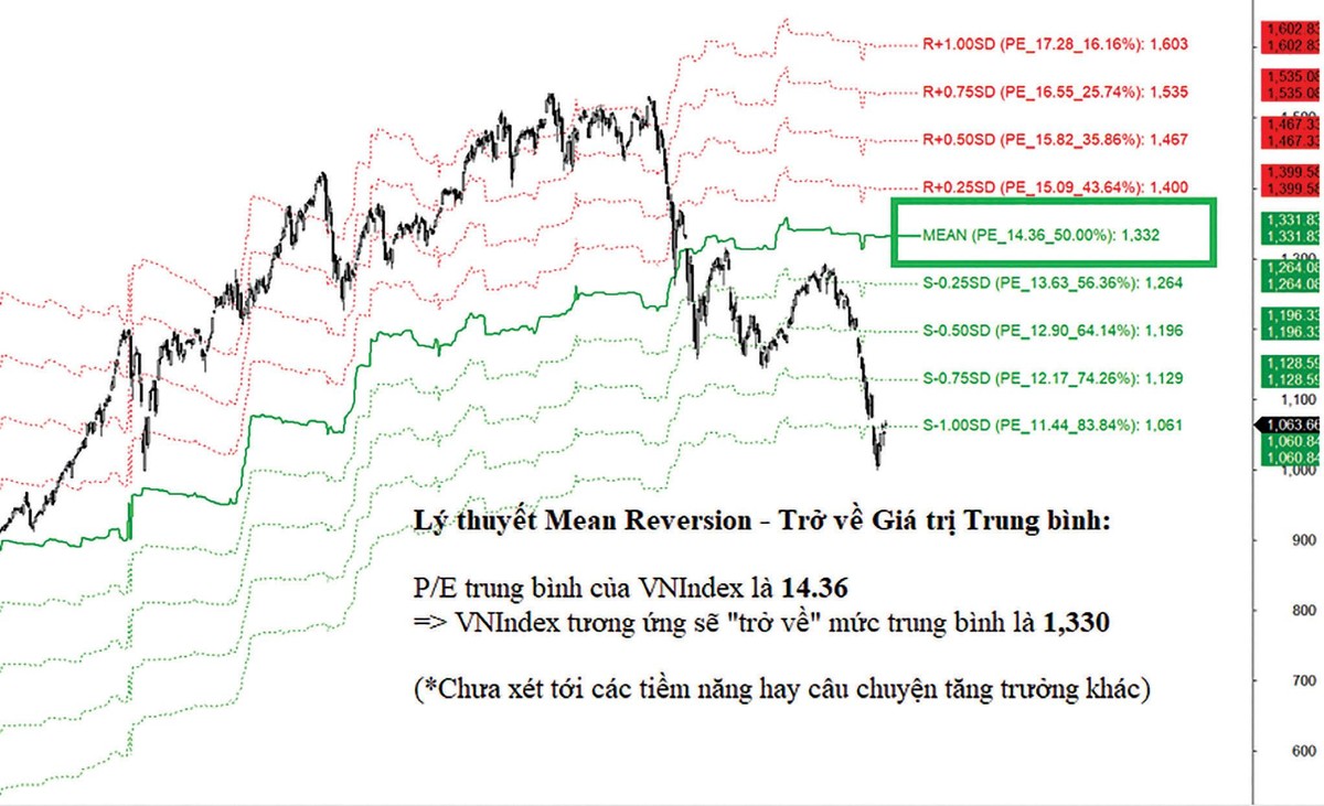 Lý thuyết trở về giá trị trung bình. Lý thuyết trở về giá trị trung bình.