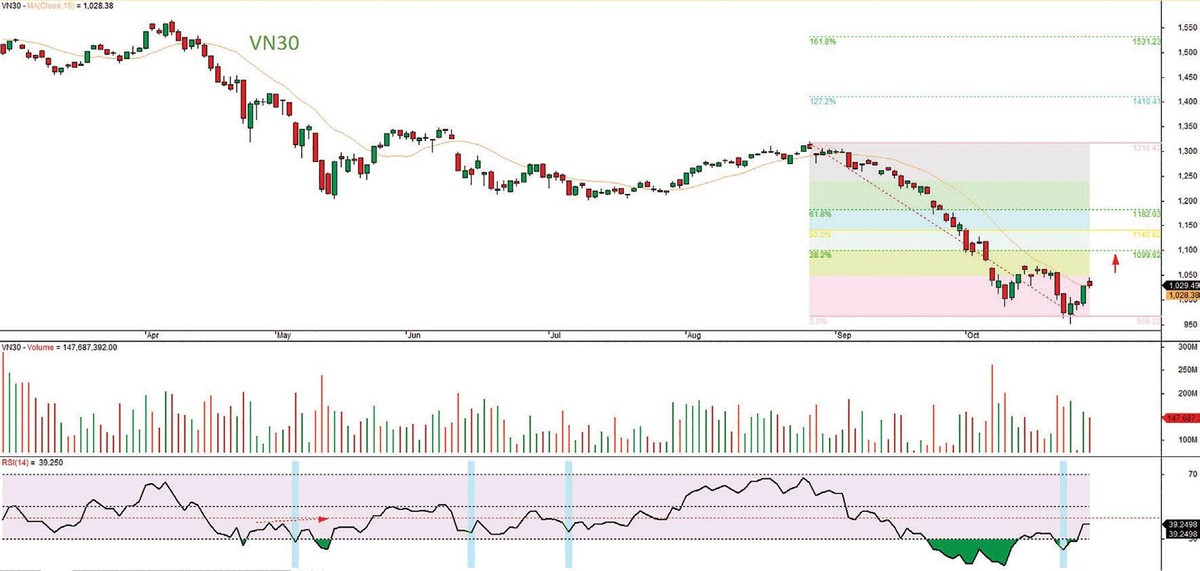 Đồ thị kỹ thuật chỉ số VN30 tính đến ngày 28/10/2022. Đồ thị kỹ thuật chỉ số VN30 tính đến ngày 28/10/2022.