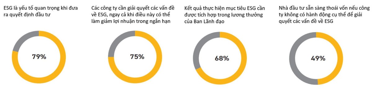 Tỷ lệ (%) nhà đầu tư trả lời về thái độ đối với rủi ro và cơ hội mà ESG mang lại. Nguồn: Khảo sát ESG về nhà đầu tư toàn cầu của PwC, 2021. Tỷ lệ (%) nhà đầu tư trả lời về thái độ đối với rủi ro và cơ hội mà ESG mang lại. Nguồn: Khảo sát ESG về nhà đầu tư toàn cầu của PwC, 2021.
