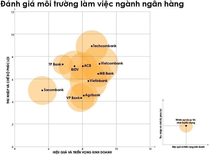 Nguồn: Top 10 nơi làm việc tốt nhất năm 2022, ngành Ngân hàng (www.bestemployer.vn). Nguồn: Top 10 nơi làm việc tốt nhất năm 2022, ngành Ngân hàng (www.bestemployer.vn).