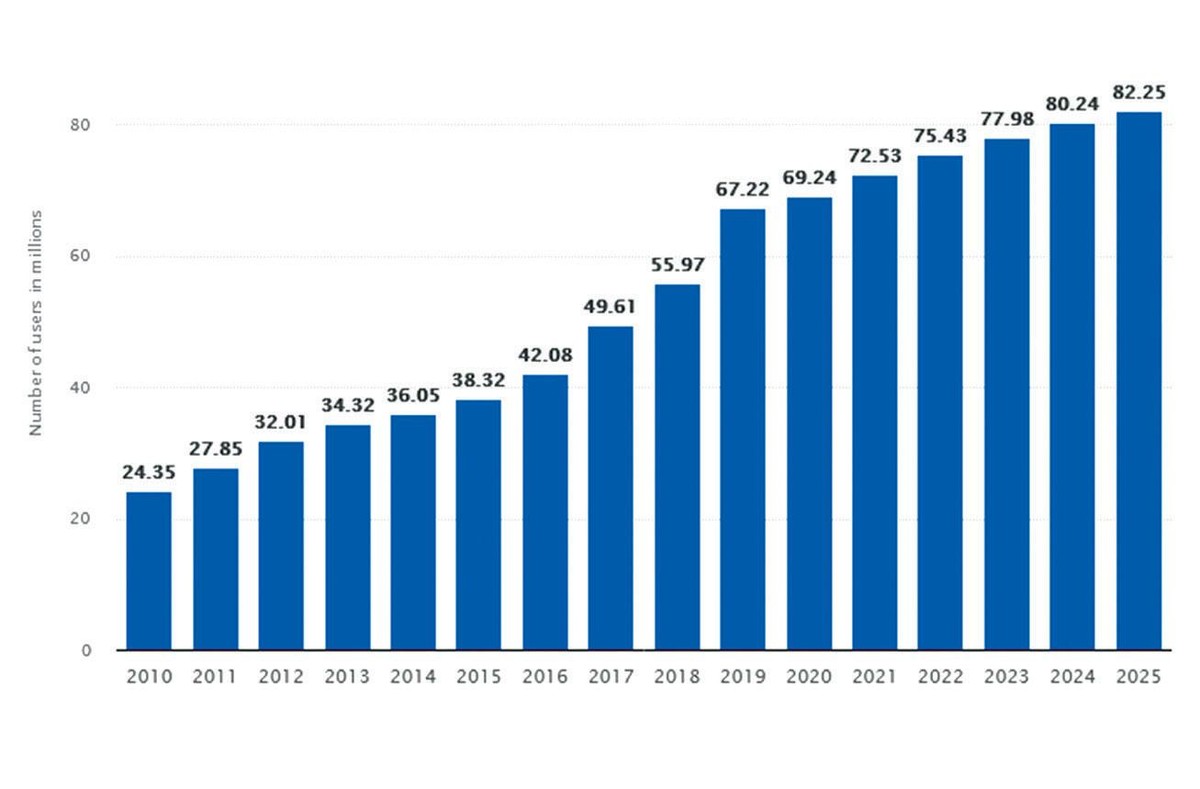 Số người dùng internet tại Việt Nam từ năm 2010 tới nay và dự báo đến năm 2025. Nguồn: https://www.statista.com/forecasts/1147008/internet-users-in-vietnam. Đơn vị: Triệu người. Số người dùng internet tại Việt Nam từ năm 2010 tới nay và dự báo đến năm 2025. Nguồn: https://www.statista.com/forecasts/1147008/internet-users-in-vietnam. Đơn vị: Triệu người.
