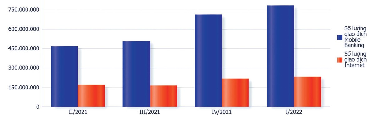 Biến động số lượng giao dịch thanh toán nội địa qua kênh internet và Mobile Banking. Nguồn: Trang thông tin điện tử của Ngân hàng Nhà nước. Biến động số lượng giao dịch thanh toán nội địa qua kênh internet và Mobile Banking. Nguồn: Trang thông tin điện tử của Ngân hàng Nhà nước.