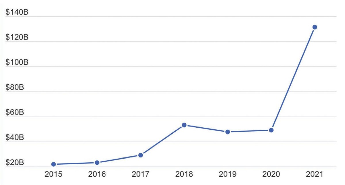 Dòng vốn đổ vào Fintech qua các năm. Đơn vị: Tỷ USD, Nguồn: CB Insights. Dòng vốn đổ vào Fintech qua các năm. Đơn vị: Tỷ USD, Nguồn: CB Insights.