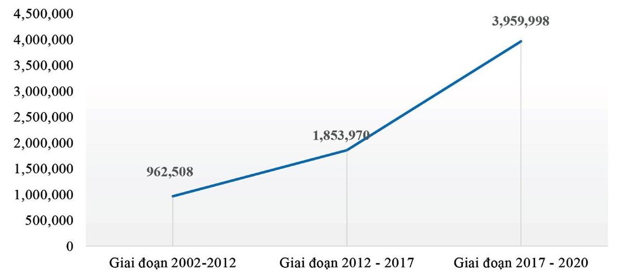 So sánh số liệu đăng ký, cung cấp thông tin về biện pháp bảo đảm qua các giai đoạn (2002-2012; 2012-2017; 2017-2020).