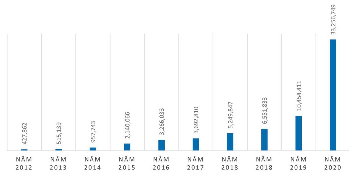 Chi phí tiết kiệm chi phí xã hội cho cơ quan đăng ký. Chi phí tiết kiệm cho cơ quan đăng ký (triệu đồng).