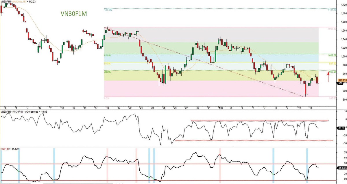 Đồ thị kỹ thuật hợp đồng VN30F1M. Đồ thị kỹ thuật hợp đồng VN30F1M.