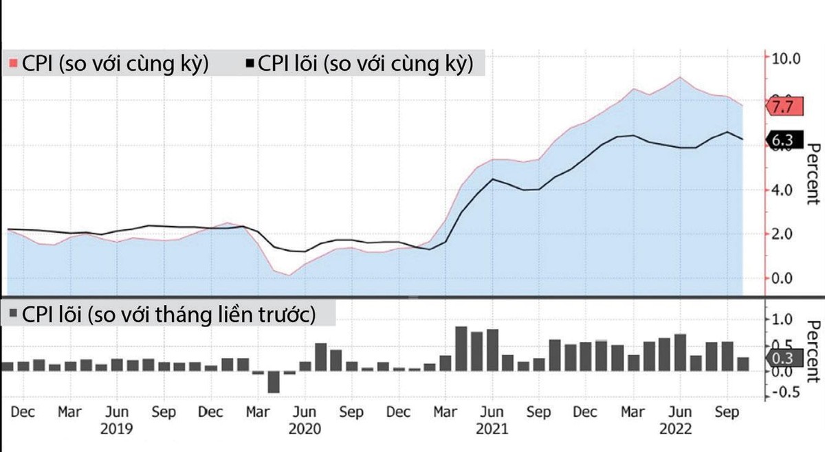 Mức tăng CPI hàng tháng của Mỹ trong 4 năm gần nhất. Mức tăng CPI hàng tháng của Mỹ trong 4 năm gần nhất.
