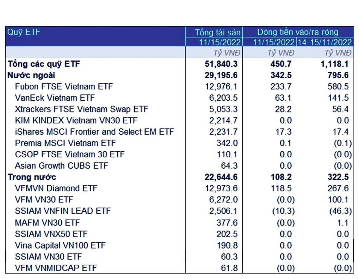 Dòng tiền ròng vào các quỹ ETF ngày 15/11/2022. Nguồn: FiinGroup. Dòng tiền ròng vào các quỹ ETF ngày 15/11/2022. Nguồn: FiinGroup.