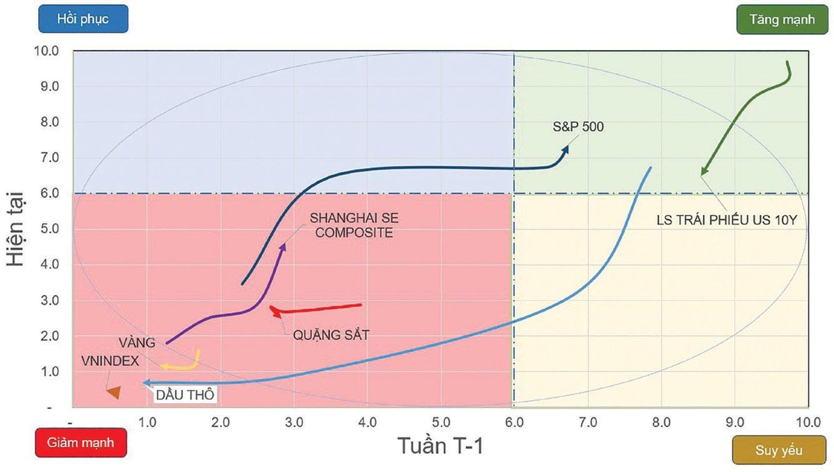 Chiều hướng vận động của một số chỉ số chứng khoán và tài sản.