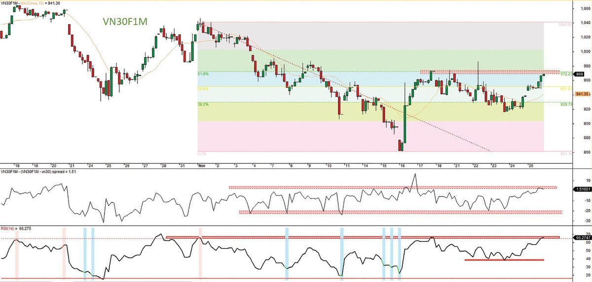 Đồ thị kỹ thuật hợp đồng VN30F1M.